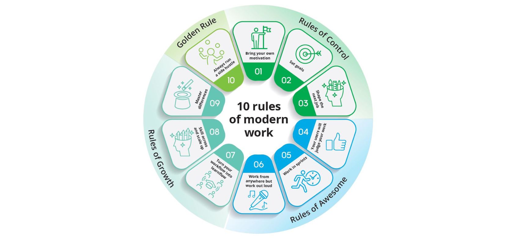 Modern Work (Part 3)